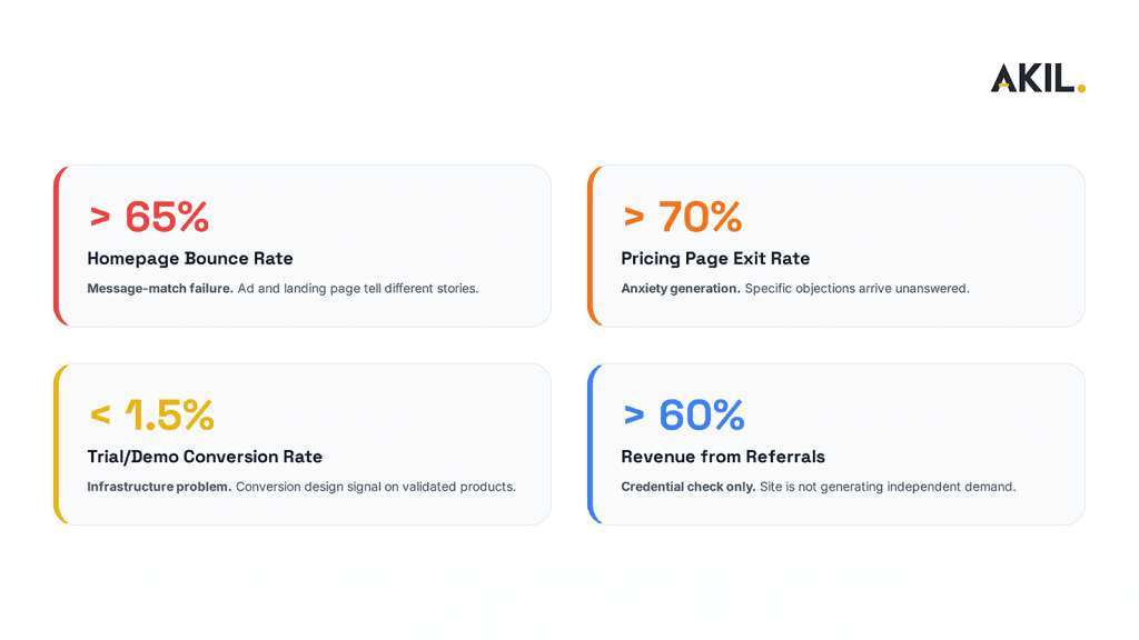 best saas website redesign services​ for increase website conversion