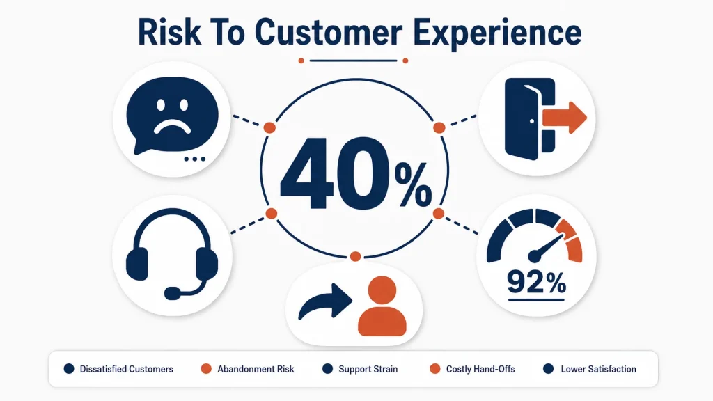 Risk of Chatbot Development