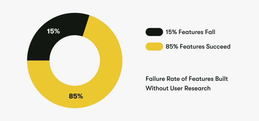 products built on assumptions instead of research are destined to fail, wasting valuable time and resources.