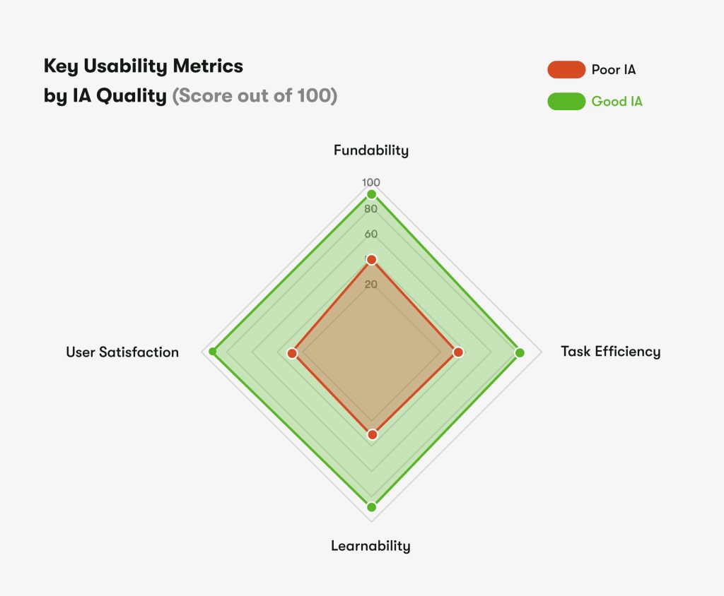 A strong IA reduces cognitive load, increases task success rates, and makes the entire product feel effortless to use.