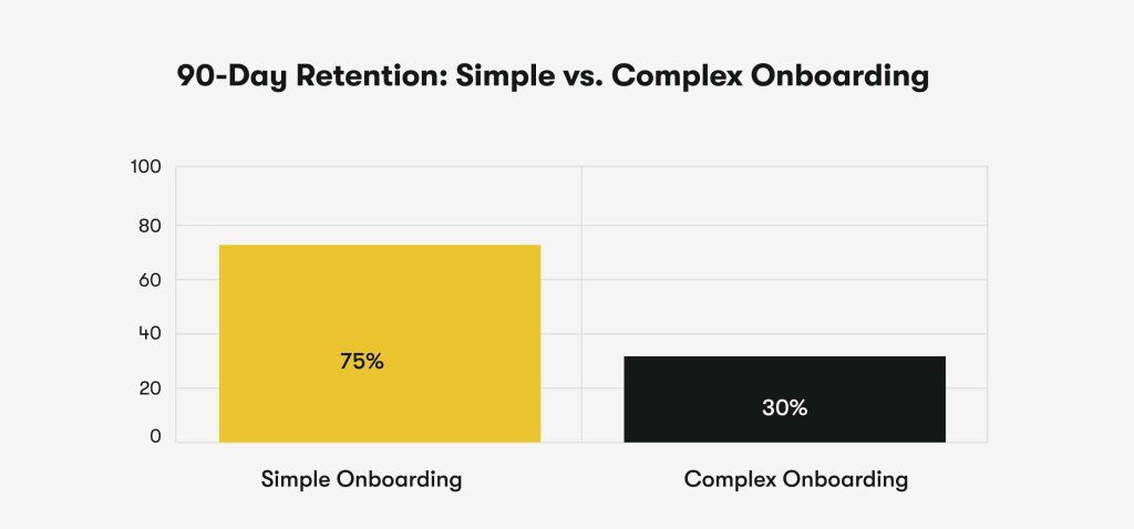 A complex onboarding process is the fastest way to a high churn rate, as users who feel lost are unlikely to stick around.